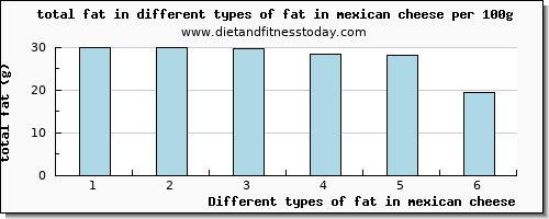 fat in mexican cheese total fat per 100g